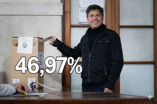 Contundente victoria de Fuerza Patria sobre LLA por más de 13 puntos: 46,9 a 33,8