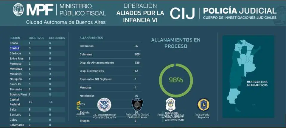 Operativo internacional “Aliados por la Infancia VI”: tres allanamientos en Chubut